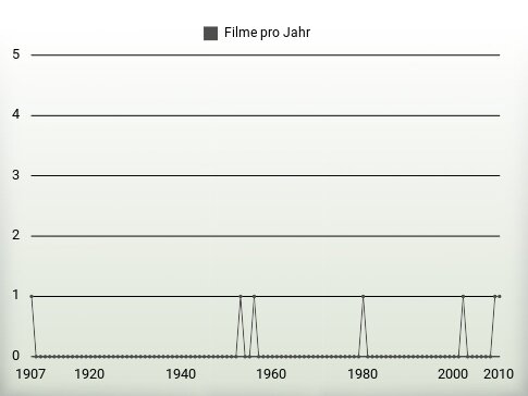 Filme pro Jahr