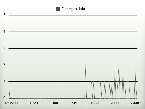 Filme pro Jahr