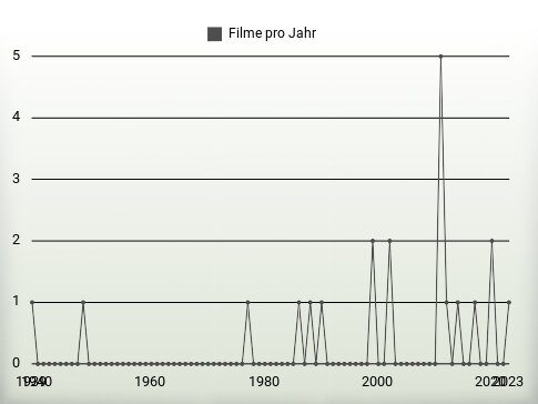 Filme pro Jahr