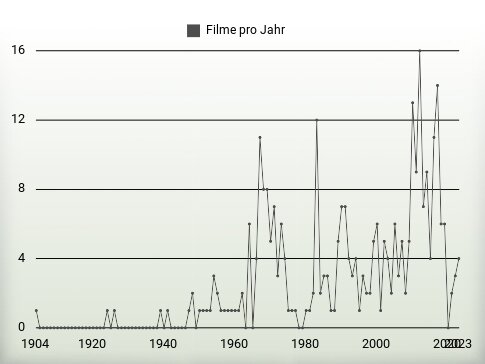 Filme pro Jahr