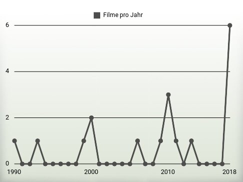 Filme pro Jahr