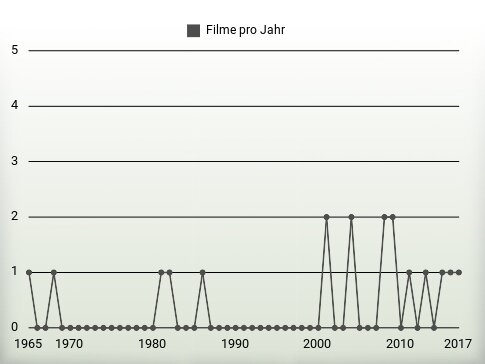 Filme pro Jahr