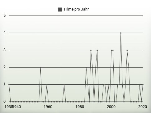 Filme pro Jahr