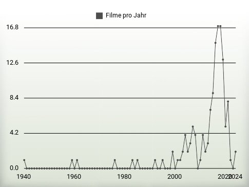 Filme pro Jahr