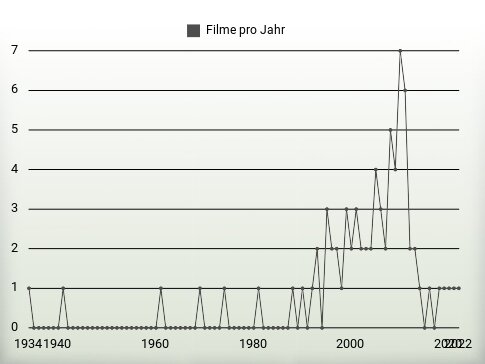 Filme pro Jahr