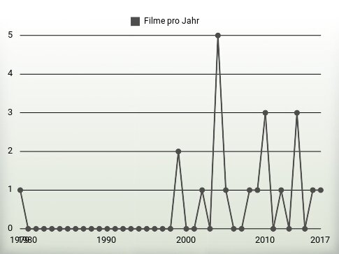 Filme pro Jahr