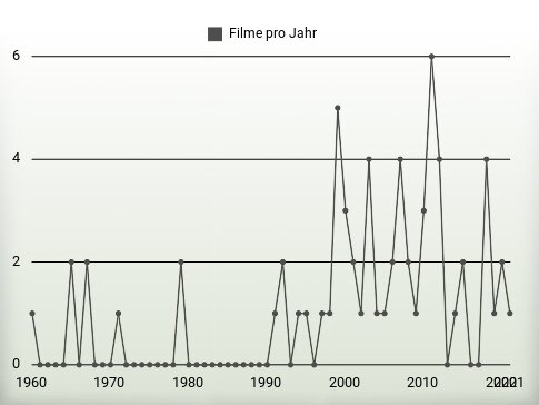 Filme pro Jahr