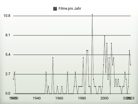 Filme pro Jahr