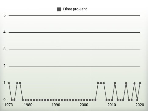 Filme pro Jahr