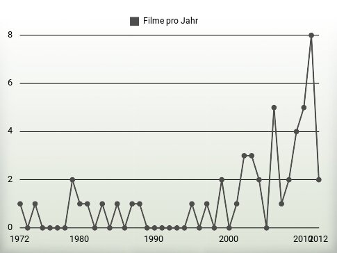 Filme pro Jahr