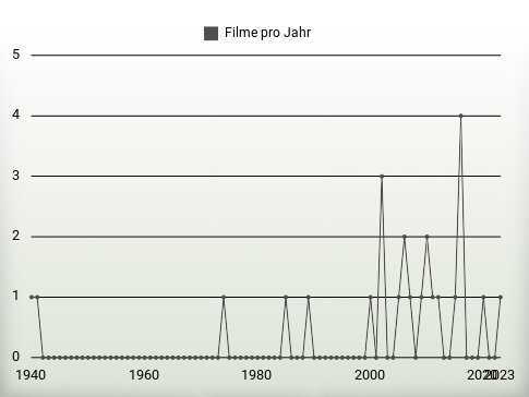 Filme pro Jahr