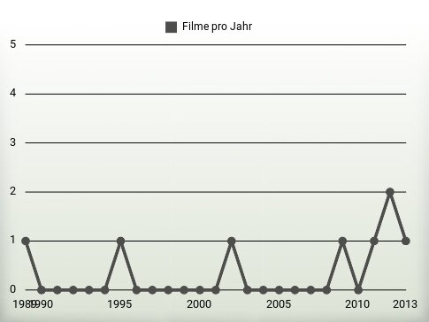 Filme pro Jahr