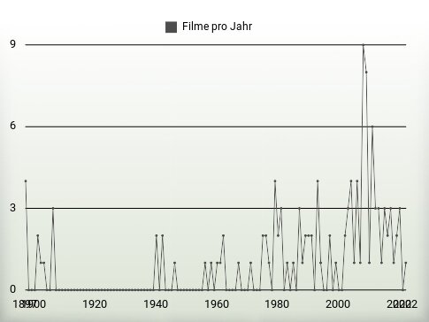 Filme pro Jahr