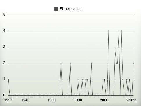 Filme pro Jahr