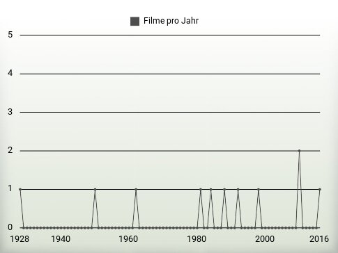 Filme pro Jahr