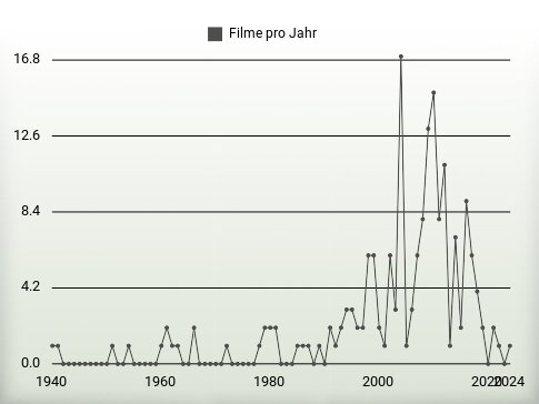 Filme pro Jahr