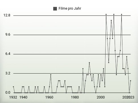 Filme pro Jahr