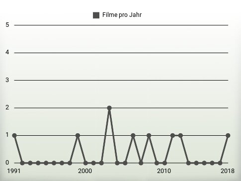 Filme pro Jahr