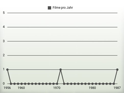 Filme pro Jahr