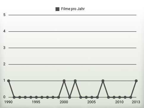 Filme pro Jahr