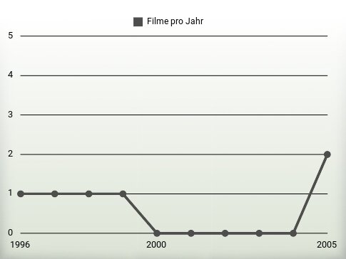 Filme pro Jahr