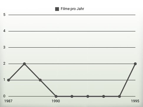 Filme pro Jahr