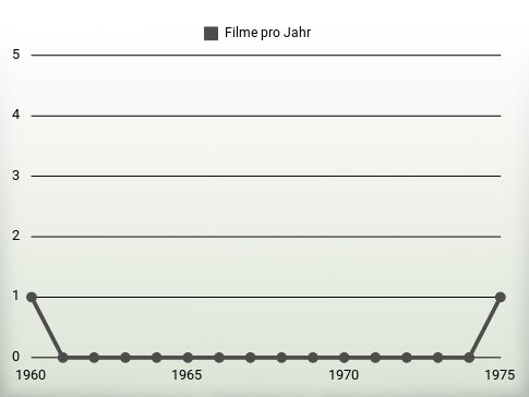 Filme pro Jahr