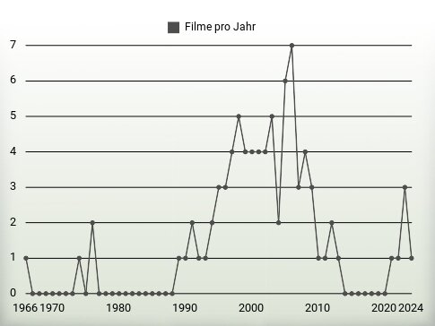 Filme pro Jahr