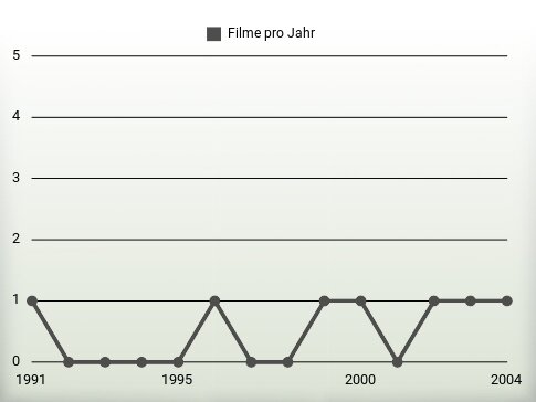 Filme pro Jahr