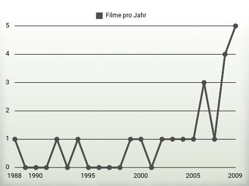 Filme pro Jahr