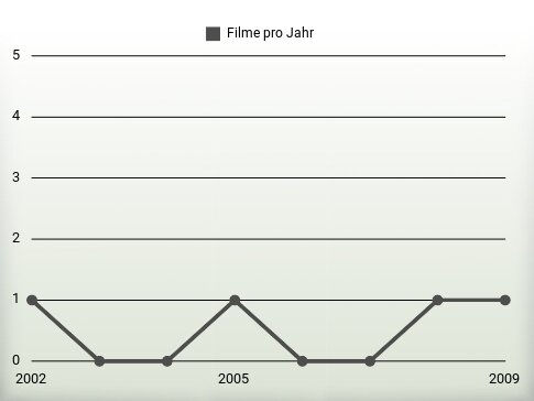 Filme pro Jahr