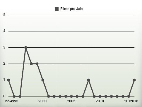 Filme pro Jahr