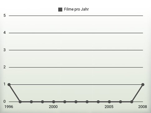 Filme pro Jahr