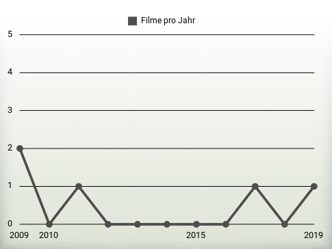 Filme pro Jahr