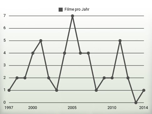 Filme pro Jahr