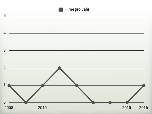 Filme pro Jahr