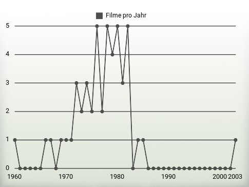 Filme pro Jahr