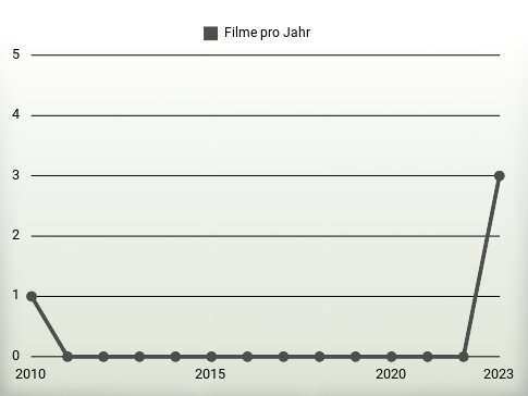 Filme pro Jahr