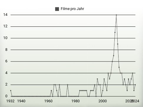 Filme pro Jahr