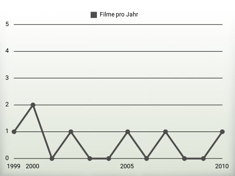 Filme pro Jahr