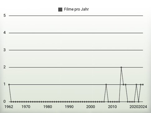 Filme pro Jahr