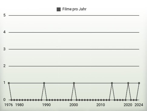 Filme pro Jahr