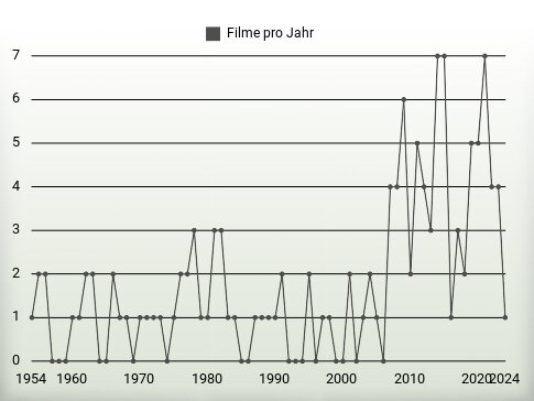 Filme pro Jahr