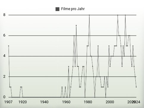 Filme pro Jahr