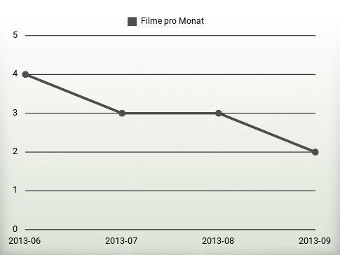 Filme pro Jahr