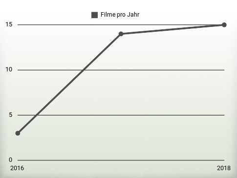 Filme pro Jahr