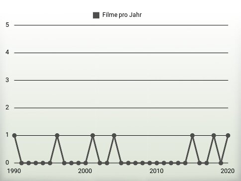 Filme pro Jahr