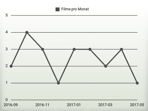 Filme pro Jahr