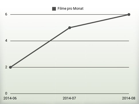 Filme pro Jahr