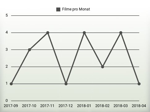 Filme pro Jahr